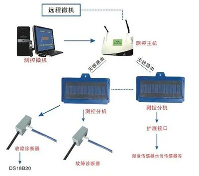 糧情數(shù)字測控系統(tǒng)銷售